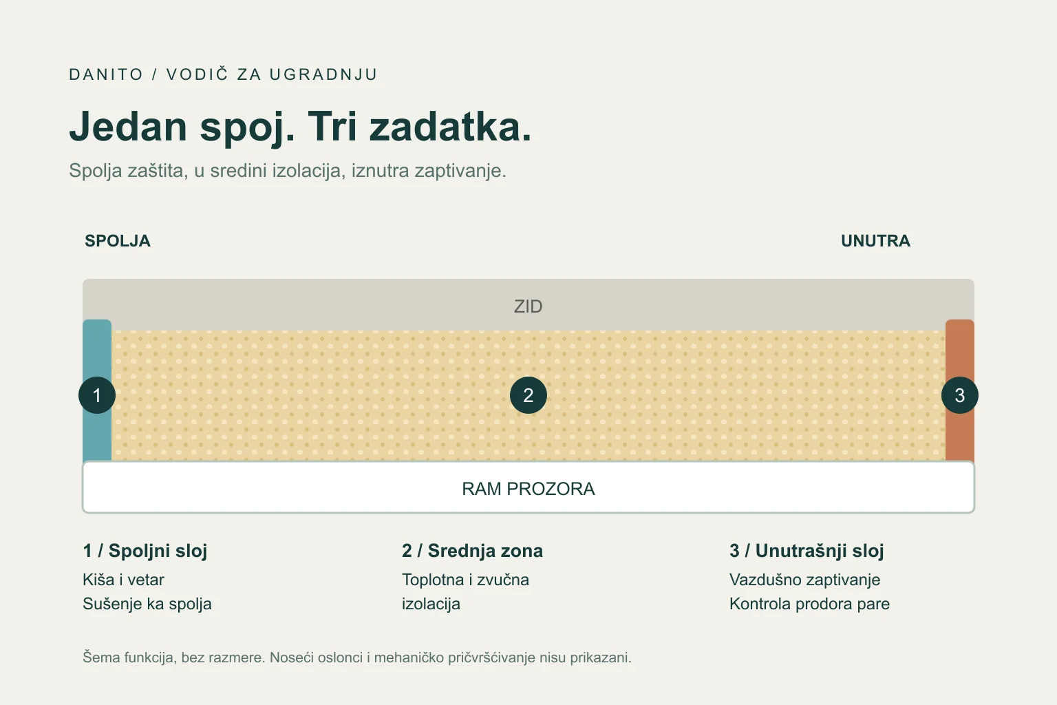 Šema tri zone RAL spoja između zida i rama prozora: spoljna zaštita, izolacija i unutrašnje zaptivanje.